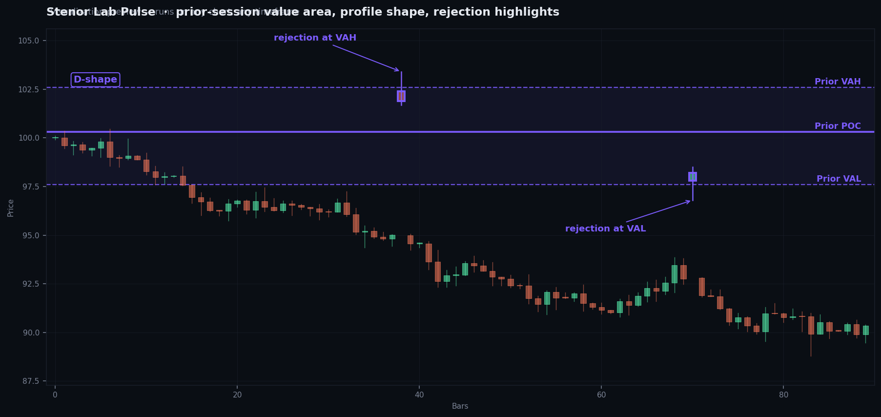 Stenor Lab Pulse — preview of the indicator drawing prior-session VAH, POC, VAL, profile-shape label, and violet rejection-bar borders on a candle chart.